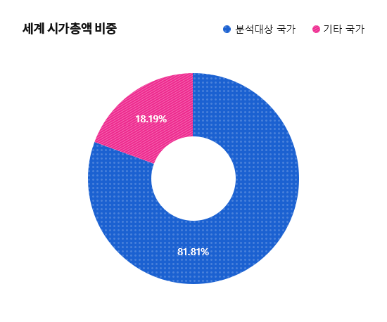 세계 시가총액 비중 분석대상 국가 기타 국가